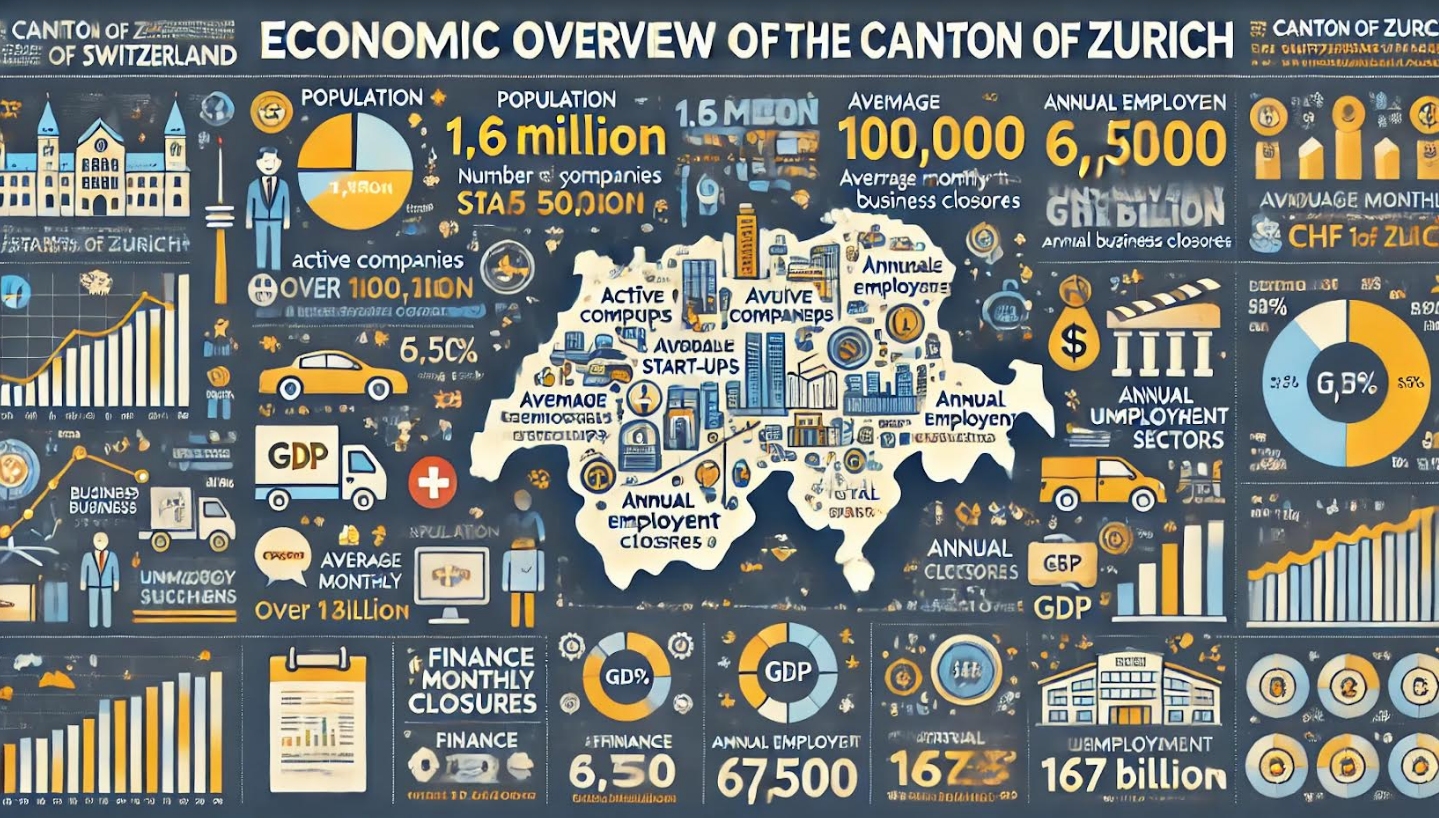 Zurich economy